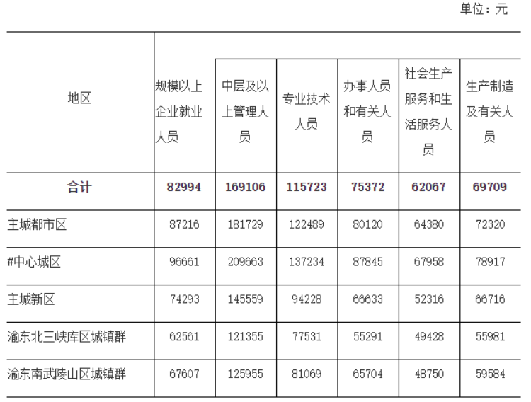 2023年重慶市城鎮單位就業人員年平均工資出爐，技術服務行業表現搶眼