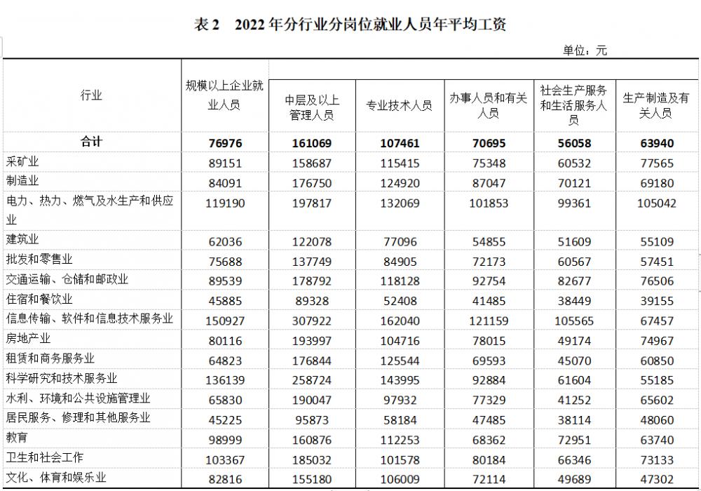 2022年重慶平均工資解讀 技術服務行業領跑，區域差距明顯